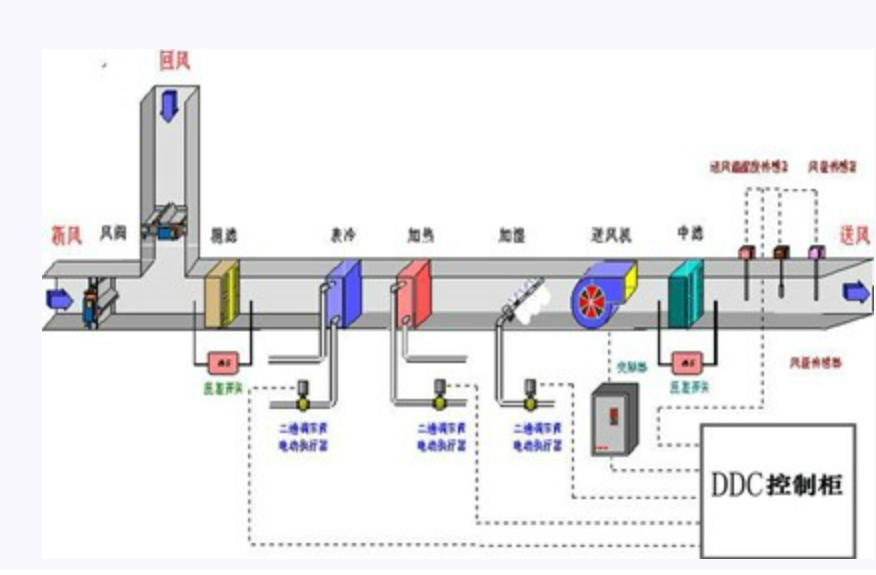 北京楼宇自控系统哪家强？MG电玩北京监控安装工程公司从楼宇自控构成说起！