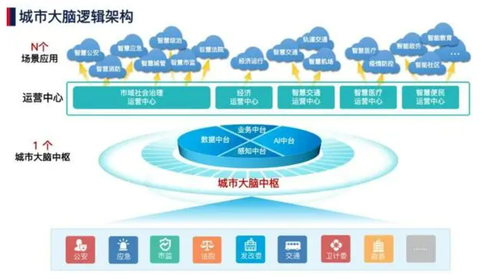 北京智慧城市发展前景怎么样？MG电玩北京监控安装工程公司认为智慧城市解决方案是解锁城市未来的钥匙！