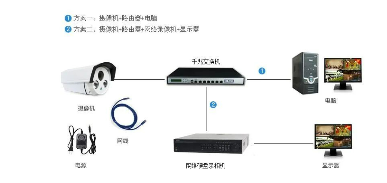 北京军队部队营区高清网络监控系统安装公司哪家专业?MG电玩北京监控安装工程公司详