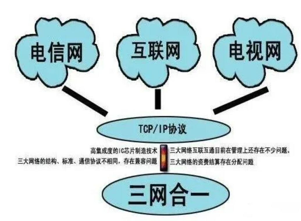什么是三网合一？MG电玩北京监控安装工程公司告诉你三网合一如何建设！