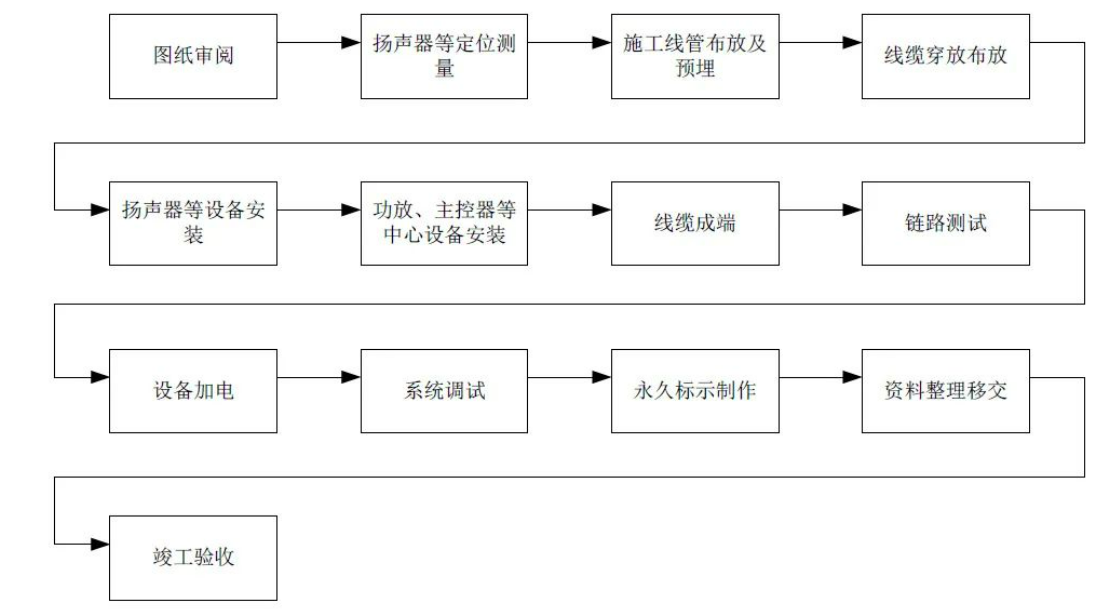 北京小区背景音乐系统安装施工有哪些注意事项？MG电玩北京监控安装工程公司专业精通！