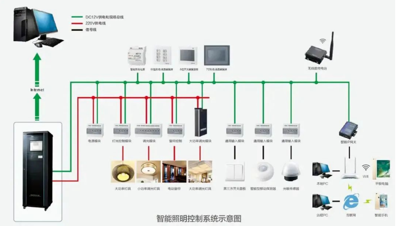 北京展览馆会展中心智能照明控制系统找MG电玩北京监控安装工程公司，极具技术优势体现专业功能应用！